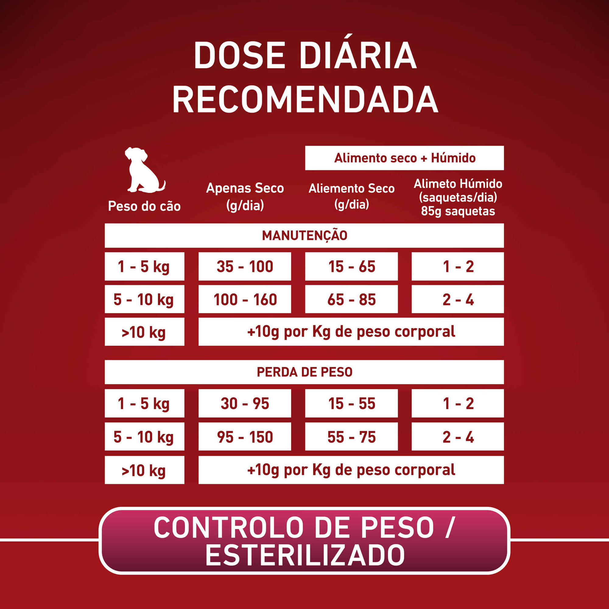 Ração para Cão Mini Weight Control Perú e Arroz